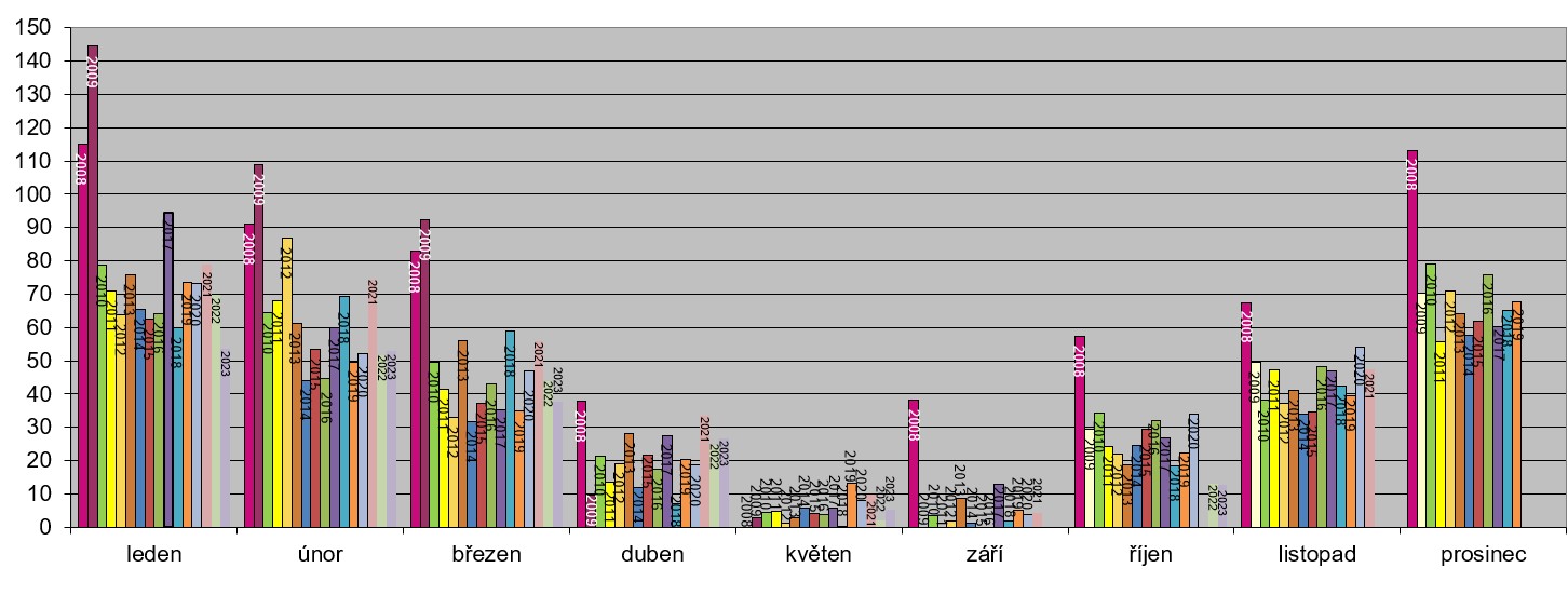 Spotřeba GJoule domu
